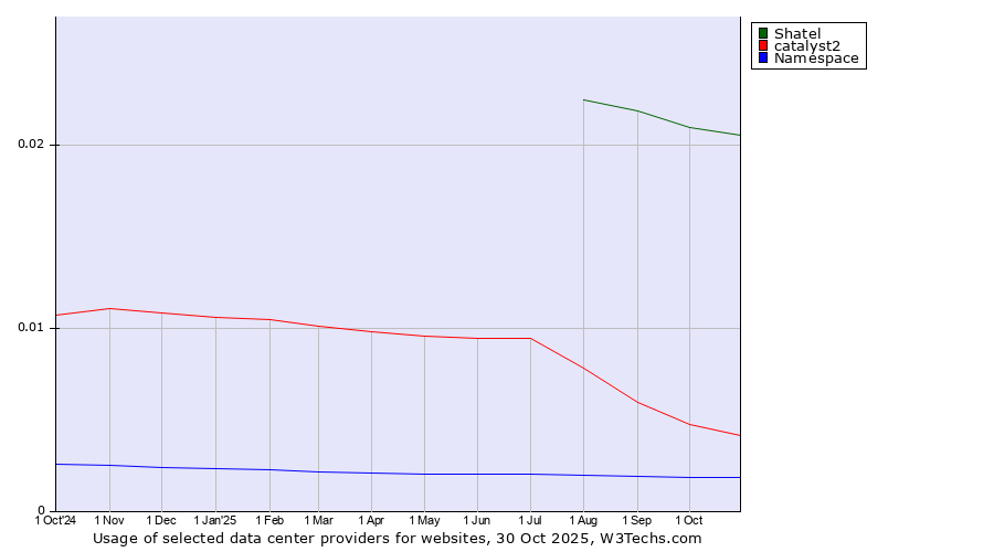 Historical trends in the usage of Shatel vs. catalyst2 vs. Namespace