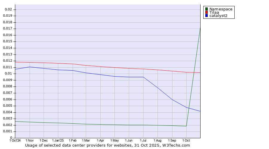 Historical trends in the usage of Tilaa vs. catalyst2 vs. Namespace