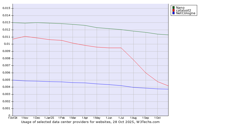 Historical trends in the usage of Nano vs. catalyst2 vs. NetCologne