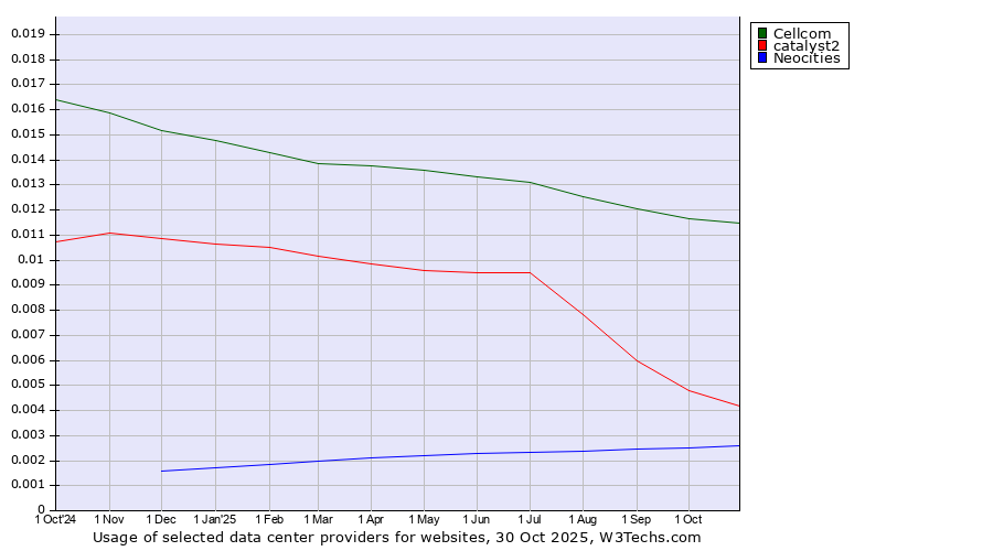 Historical trends in the usage of Cellcom vs. catalyst2 vs. Neocities