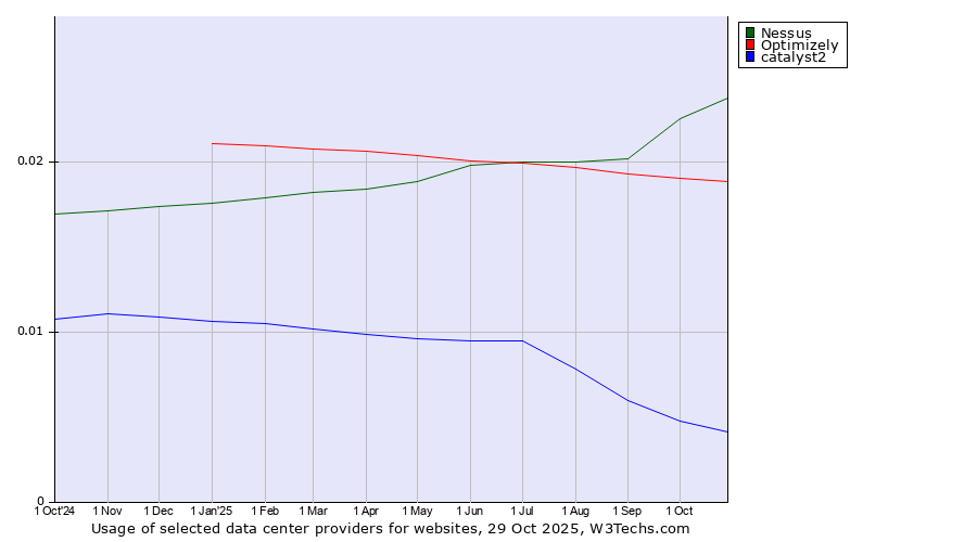 Historical trends in the usage of Nessus vs. Optimizely vs. catalyst2