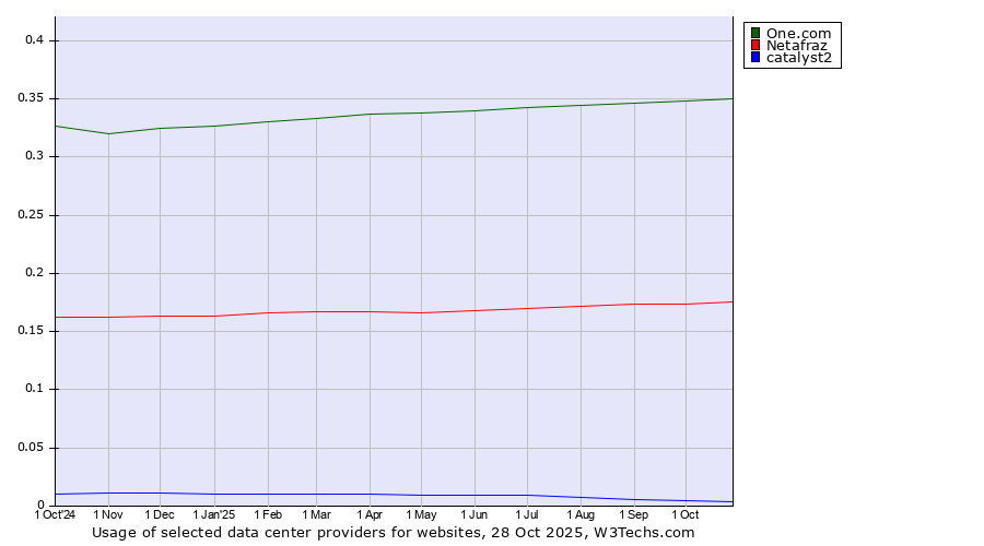 Historical trends in the usage of One.com vs. Netafraz vs. catalyst2