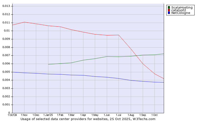 Historical trends in the usage of ScalaHosting vs. catalyst2 vs. NetCologne