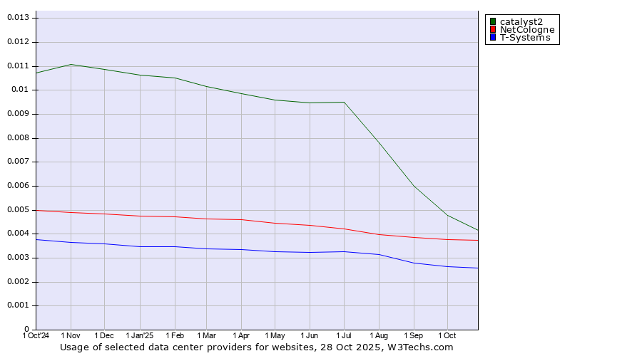 Historical trends in the usage of catalyst2 vs. NetCologne vs. T-Systems