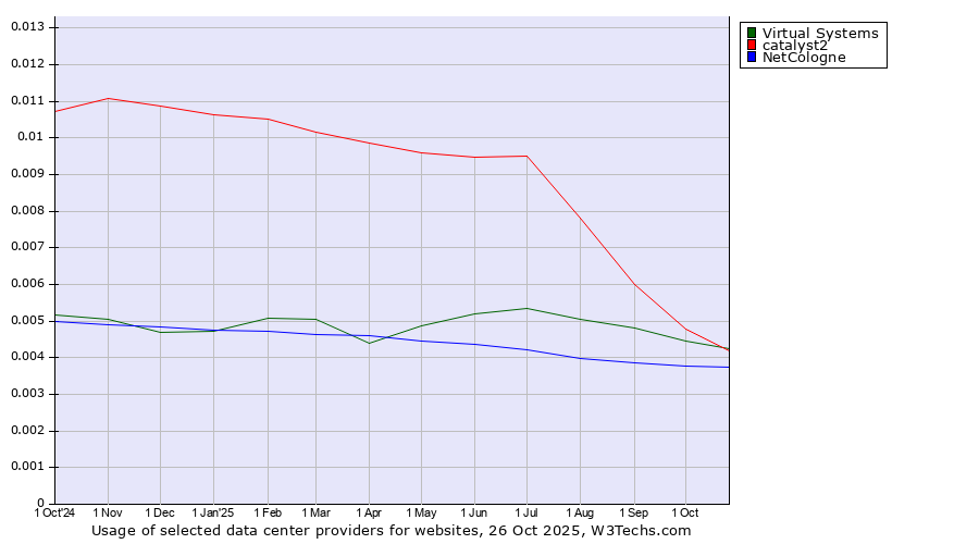 Historical trends in the usage of Virtual Systems vs. catalyst2 vs. NetCologne