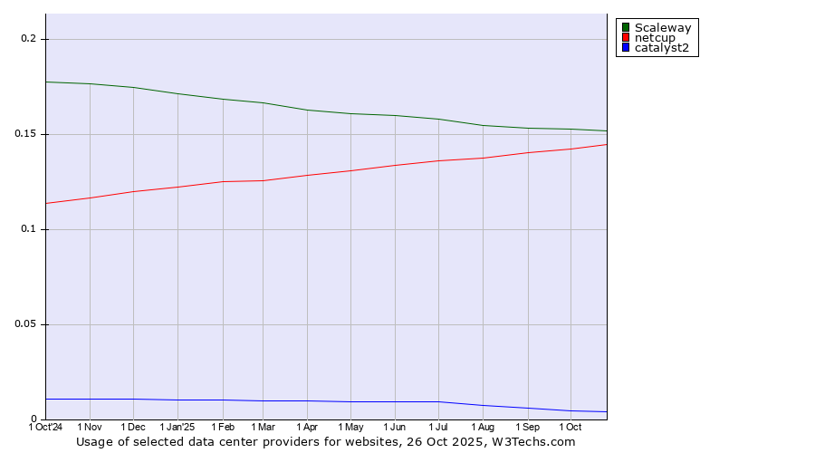 Historical trends in the usage of Scaleway vs. netcup vs. catalyst2