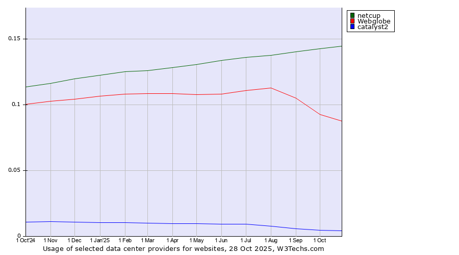 Historical trends in the usage of netcup vs. Webglobe vs. catalyst2