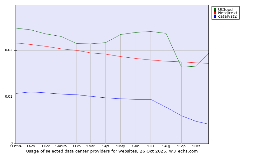 Historical trends in the usage of UCloud vs. Netdirekt vs. catalyst2