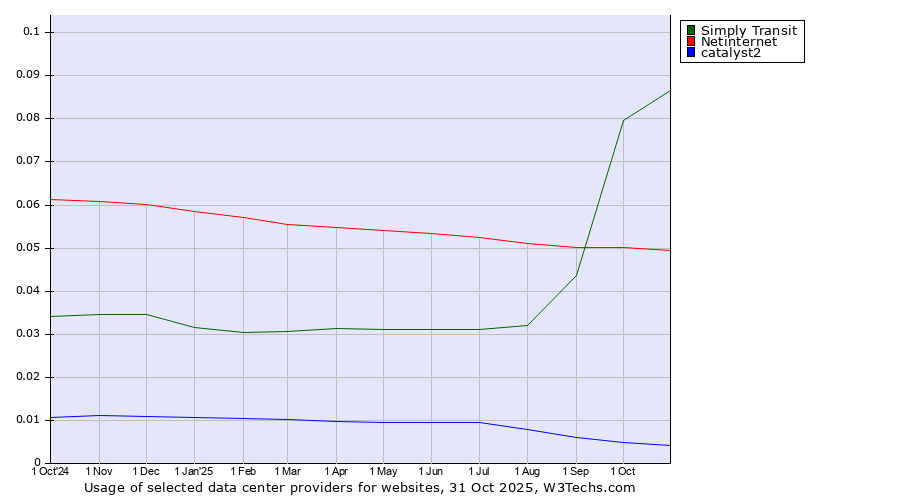 Historical trends in the usage of Simply Transit vs. Netinternet vs. catalyst2