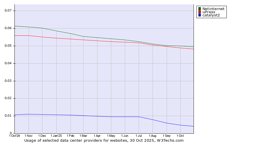 Historical trends in the usage of Netinternet vs. uPress vs. catalyst2