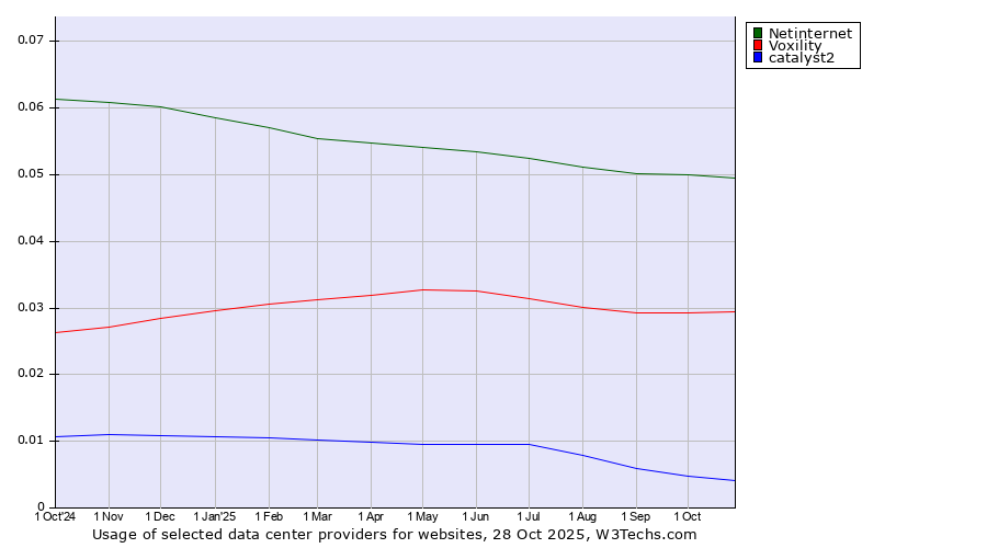 Historical trends in the usage of Netinternet vs. Voxility vs. catalyst2
