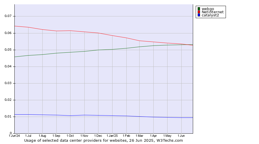 Historical trends in the usage of webgo vs. Netinternet vs. catalyst2