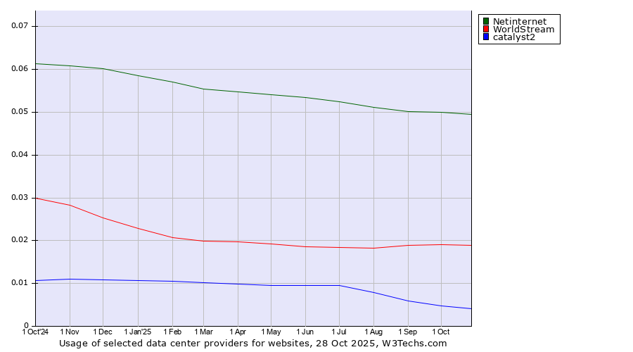 Historical trends in the usage of Netinternet vs. WorldStream vs. catalyst2