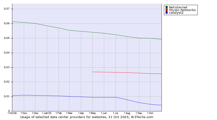 Historical trends in the usage of Netinternet vs. Xtudio Networks vs. catalyst2