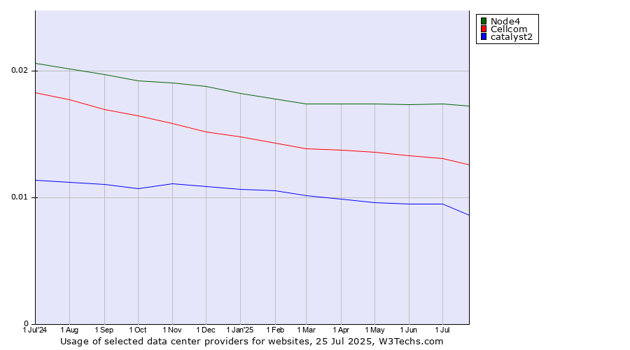 Historical trends in the usage of Node4 vs. Cellcom vs. catalyst2