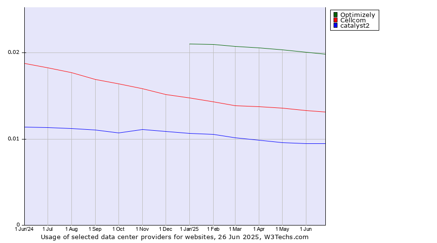 Historical trends in the usage of Optimizely vs. Cellcom vs. catalyst2