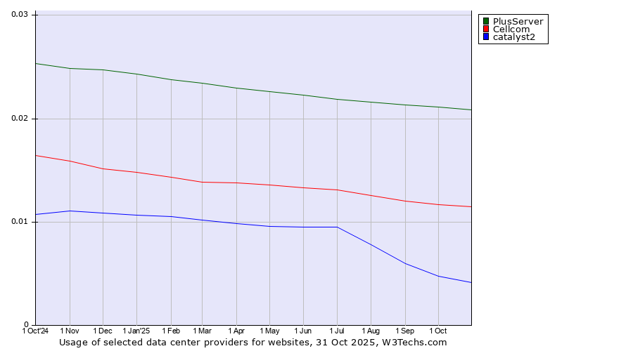 Historical trends in the usage of PlusServer vs. Cellcom vs. catalyst2