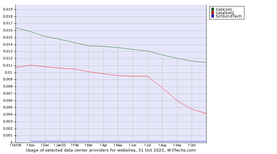 Historical trends in the usage of Cellcom vs. catalyst2 vs. SchlundTech