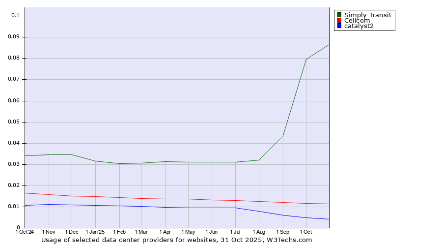 Historical trends in the usage of Simply Transit vs. Cellcom vs. catalyst2
