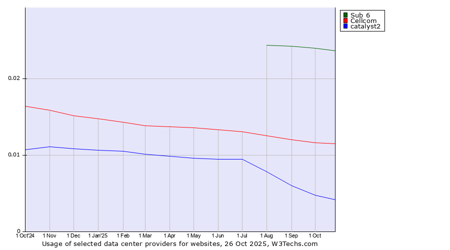 Historical trends in the usage of Sub 6 vs. Cellcom vs. catalyst2