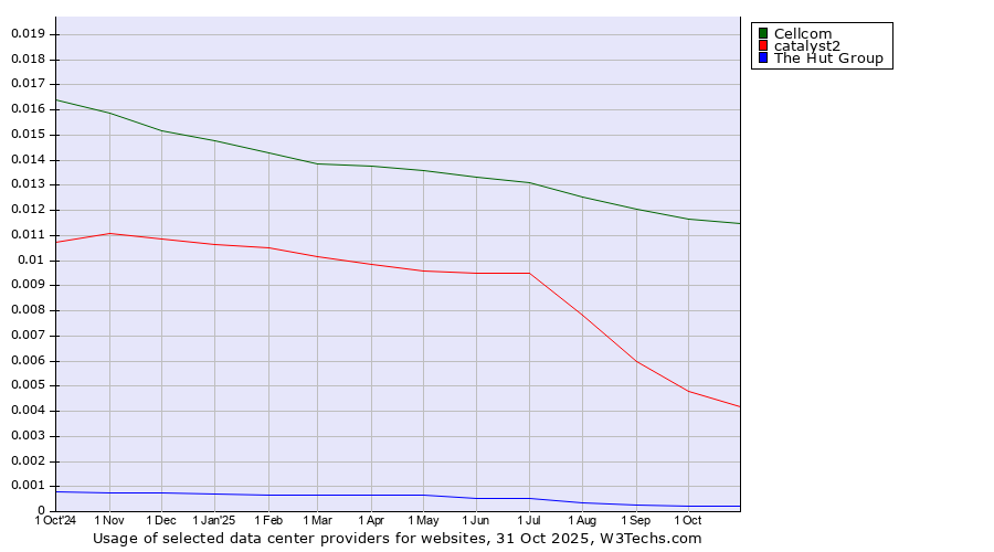 Historical trends in the usage of Cellcom vs. catalyst2 vs. The Hut Group