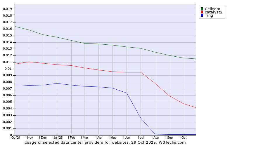 Historical trends in the usage of Cellcom vs. catalyst2 vs. Ting