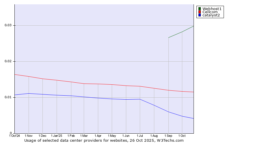 Historical trends in the usage of Webhost1 vs. Cellcom vs. catalyst2