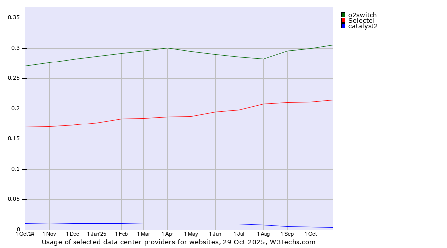 Historical trends in the usage of o2switch vs. Selectel vs. catalyst2