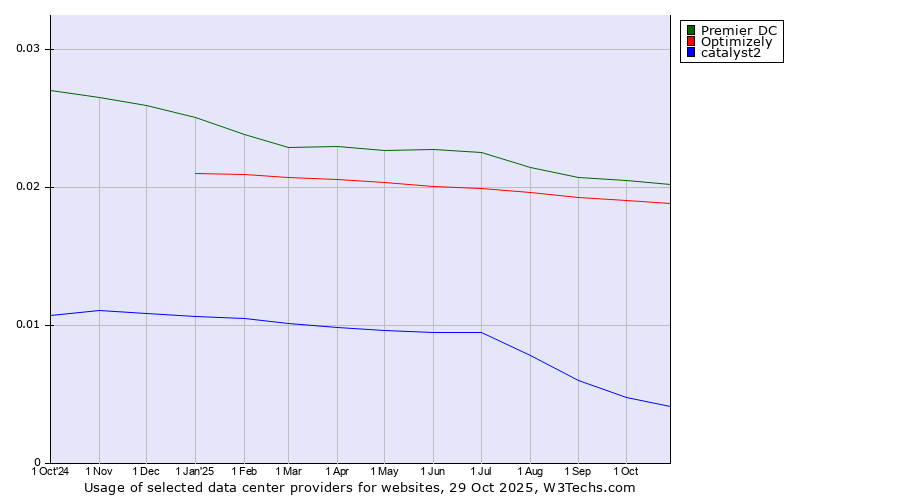 Historical trends in the usage of Premier DC vs. Optimizely vs. catalyst2