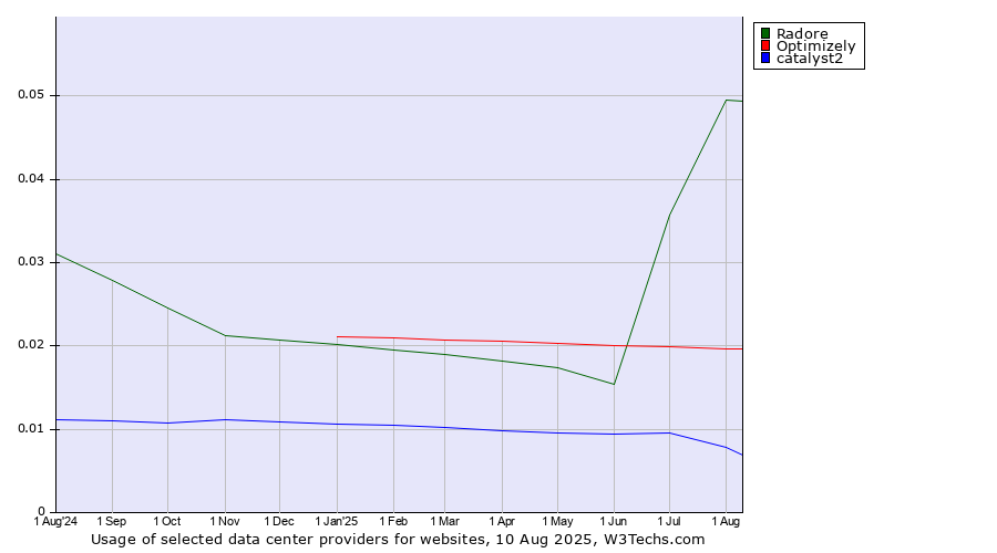 Historical trends in the usage of Radore vs. Optimizely vs. catalyst2