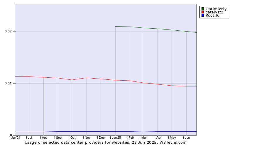 Historical trends in the usage of Optimizely vs. catalyst2 vs. Root.lu