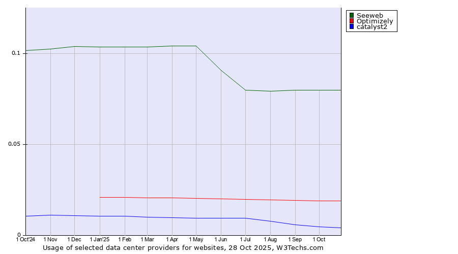 Historical trends in the usage of Seeweb vs. Optimizely vs. catalyst2