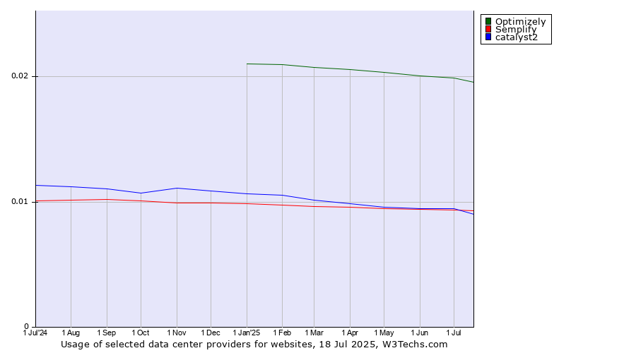Historical trends in the usage of Optimizely vs. catalyst2 vs. Semplify