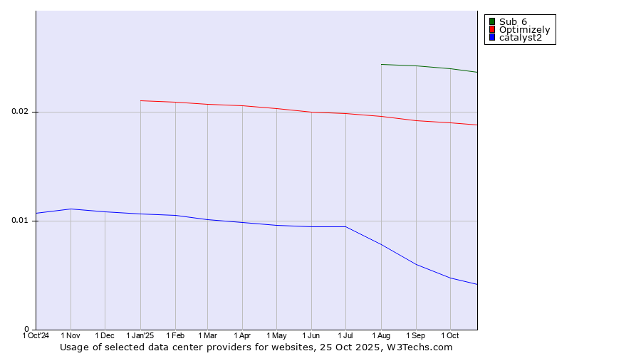 Historical trends in the usage of Sub 6 vs. Optimizely vs. catalyst2