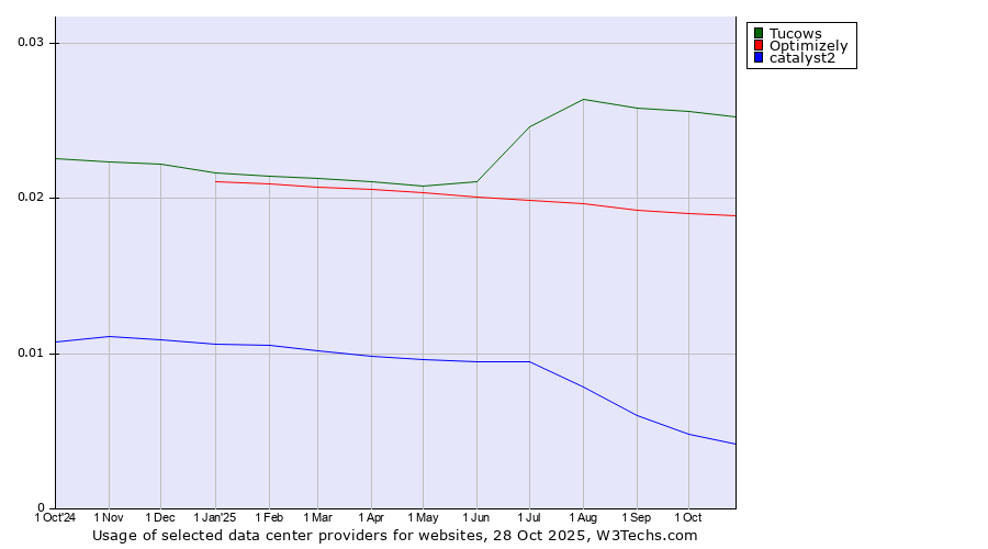 Historical trends in the usage of Tucows vs. Optimizely vs. catalyst2