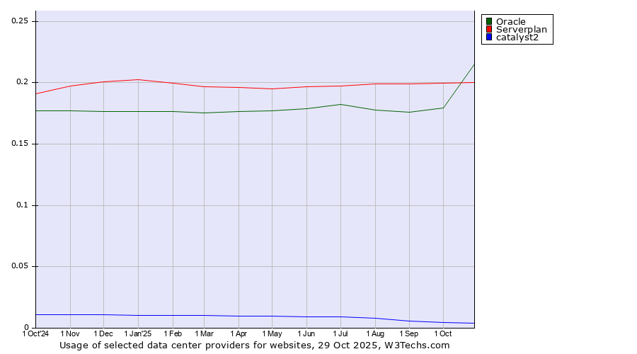 Historical trends in the usage of Serverplan vs. Oracle vs. catalyst2