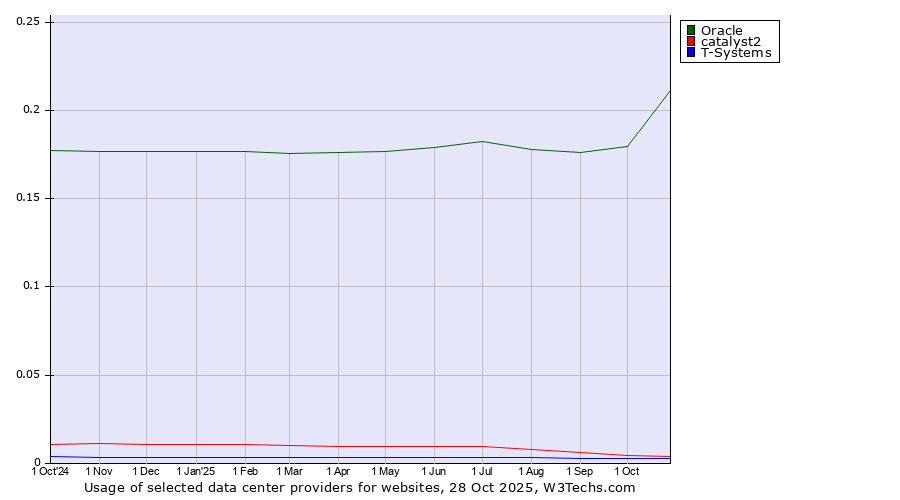 Historical trends in the usage of Oracle vs. catalyst2 vs. T-Systems