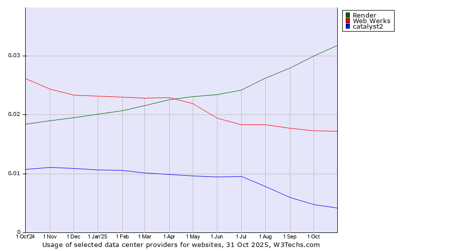 Historical trends in the usage of Render vs. Web Werks vs. catalyst2