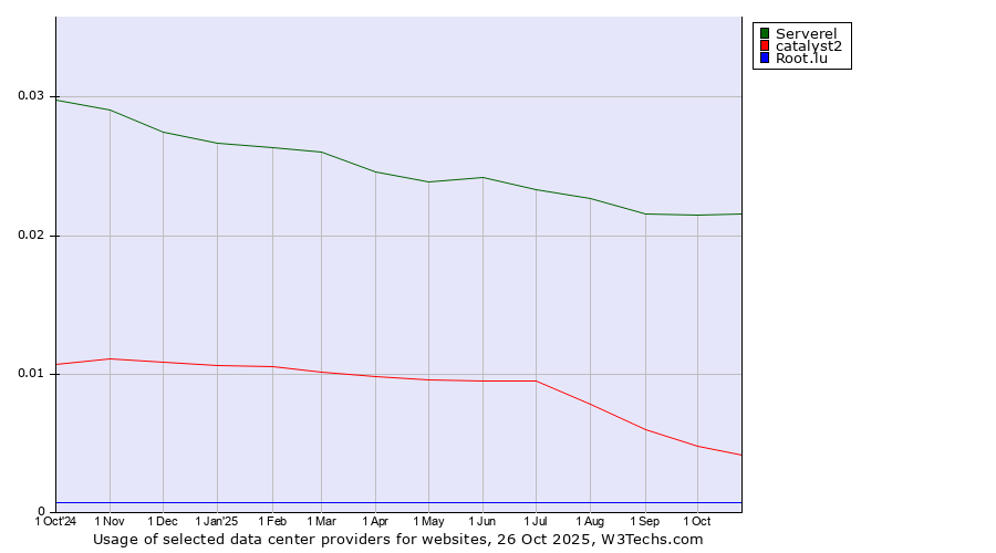 Historical trends in the usage of Serverel vs. catalyst2 vs. Root.lu