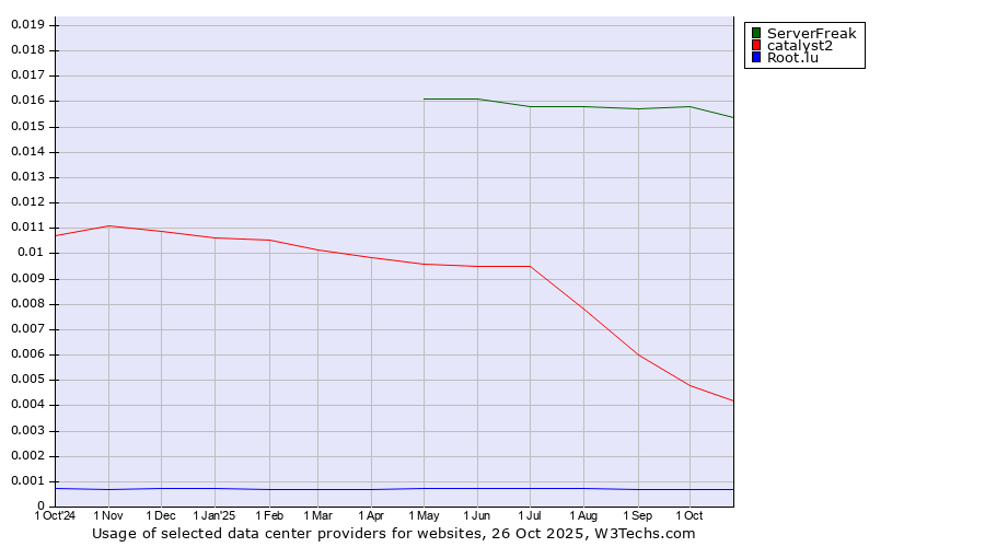 Historical trends in the usage of ServerFreak vs. catalyst2 vs. Root.lu
