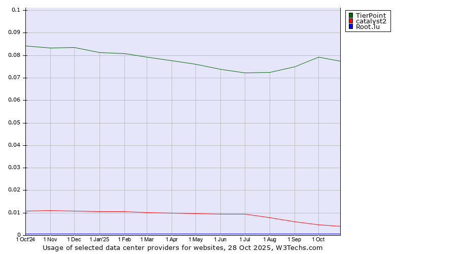 Historical trends in the usage of TierPoint vs. catalyst2 vs. Root.lu