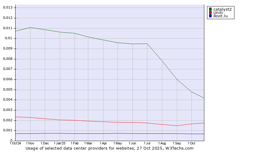 Historical trends in the usage of catalyst2 vs. Uniti vs. Root.lu