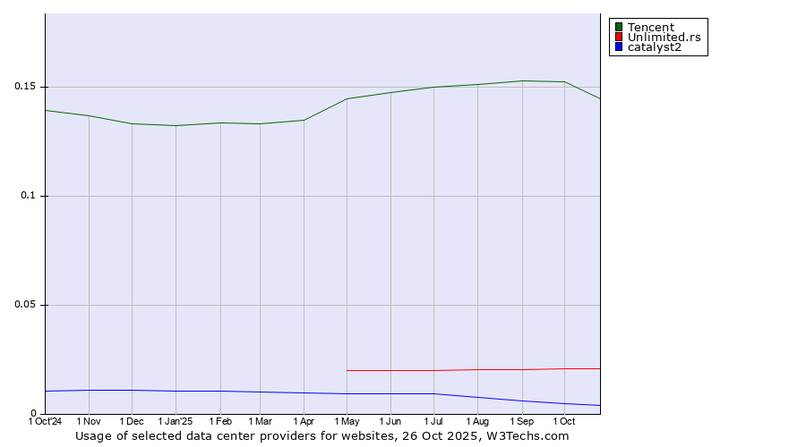 Historical trends in the usage of Tencent vs. Unlimited.rs vs. catalyst2