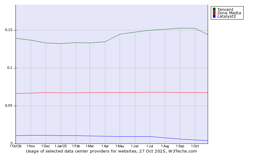 Historical trends in the usage of Tencent vs. Zone Media vs. catalyst2