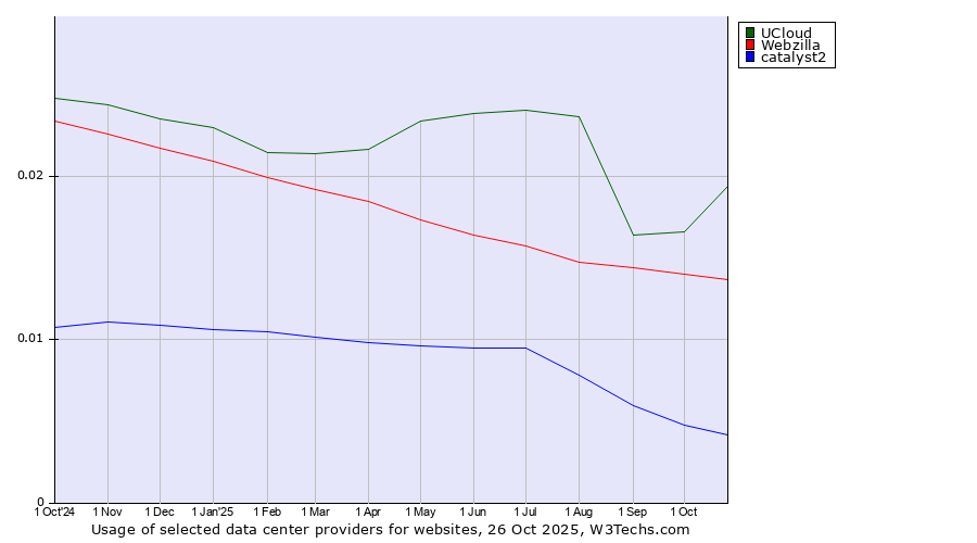 Historical trends in the usage of UCloud vs. Webzilla vs. catalyst2