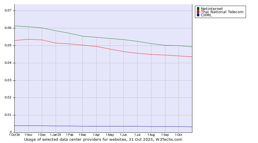 Historical trends in the usage of Netinternet vs. Thai National Telecom vs. CHML