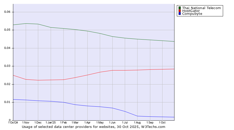 Historical trends in the usage of Thai National Telecom vs. HostGator vs. Compubyte