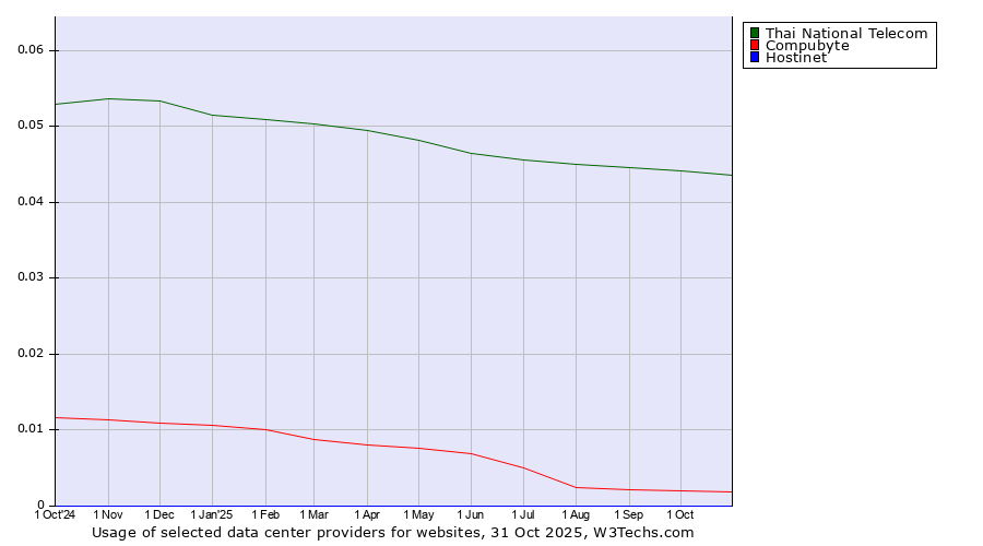 Historical trends in the usage of Thai National Telecom vs. Compubyte vs. Hostinet