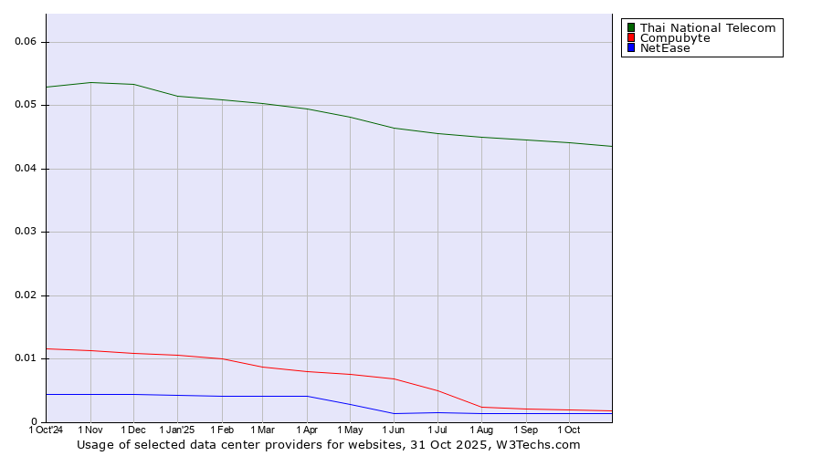 Historical trends in the usage of Thai National Telecom vs. Compubyte vs. NetEase
