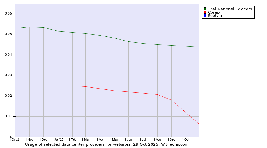 Historical trends in the usage of Thai National Telecom vs. Coreix vs. Root.lu